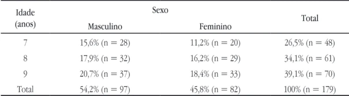 Tabela 2 – Distribuição das crianças da amostra por sexo e por idade.
