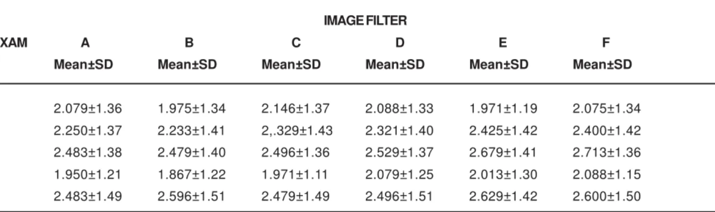 Table 1 displays the mean and standard deviation (SD) of the measurements taken by each examiner applying each image filter