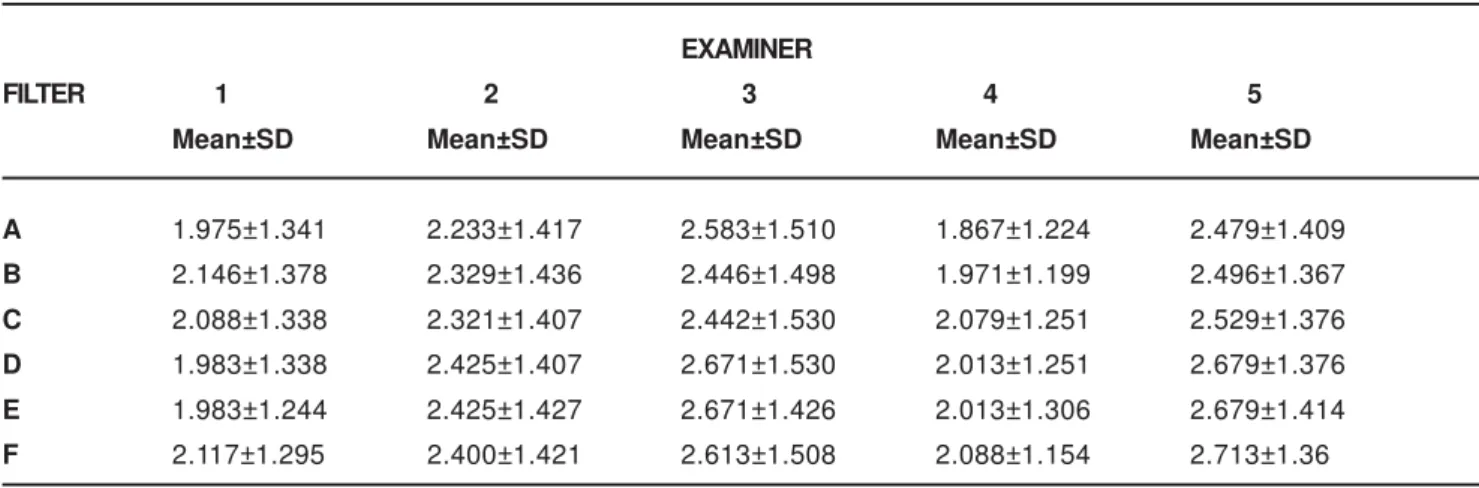 TABLE 3-  Mean and SD of the values of the examiners using the same filter