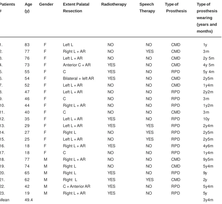 TABLE 1- Biographical data of patients who participated in the study