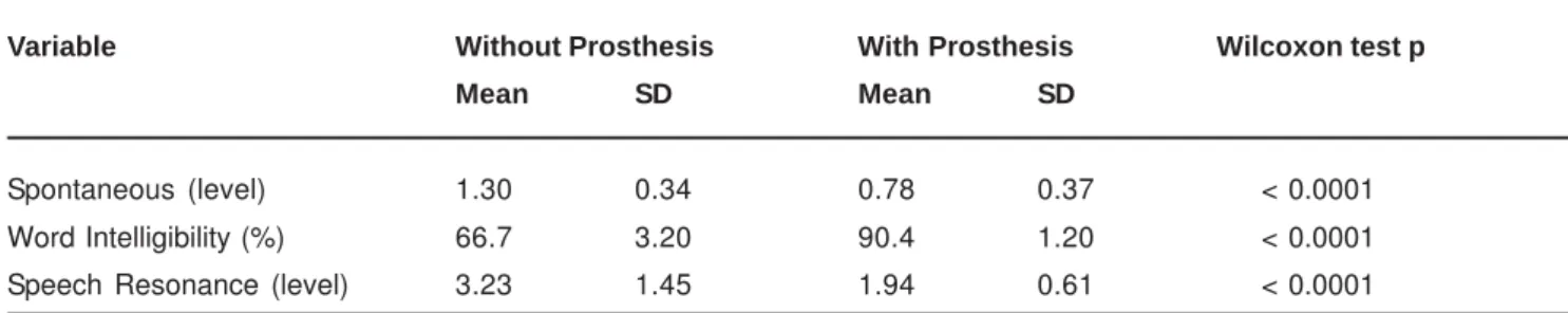 TABLE 2- Means and standard deviation (SD) scores for spontaneous speech, word intelligibility, and speech resonance for 23 patients with and without palatal obturator prosthesis