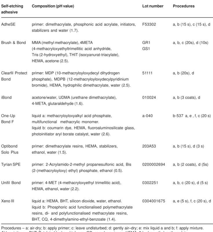 TABLE 1- Composition, lot number and application mode of self-etching systems
