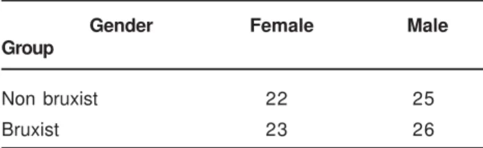 TABLE 1- Mean of age (years) in each group