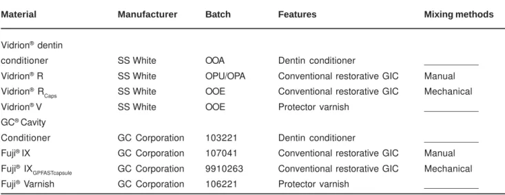 Table 2 displays the cervical microleakage scores for each experimental condition. The material with the best performance was Vidrion   R Caps  (62.5% of the samples with light or absence of leakage)