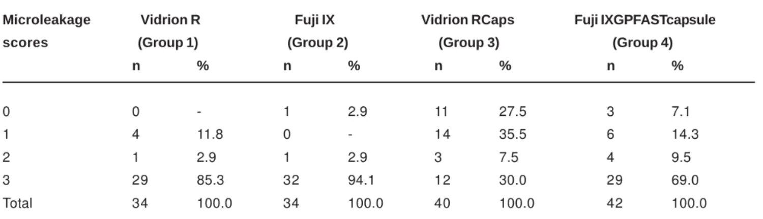TABLE 3- Microleakage score frequency for Brazilian and imported materials (median values between examiners)