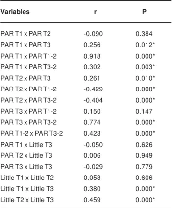 TABLE 3- Results of Pearson’s correlation coefficient between the PAR and the Little indices at all times evaluated