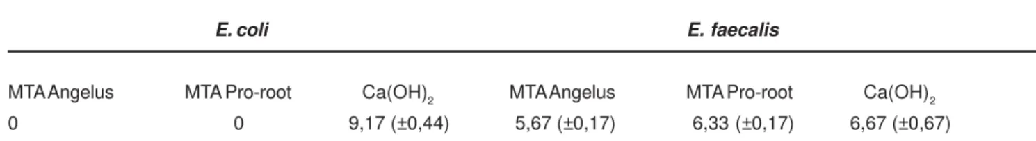 TABLE 2- Effect of aerobic atmosphere on antimicrobial activity of MTA and calcium hydroxide against E