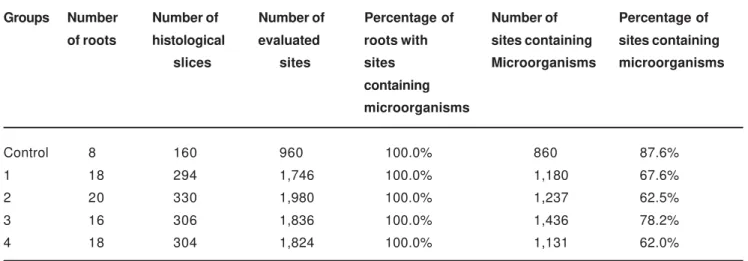 TABLE 2- Relative and absolute frequencies of sites containing microorganisms in histomicrobiological slices