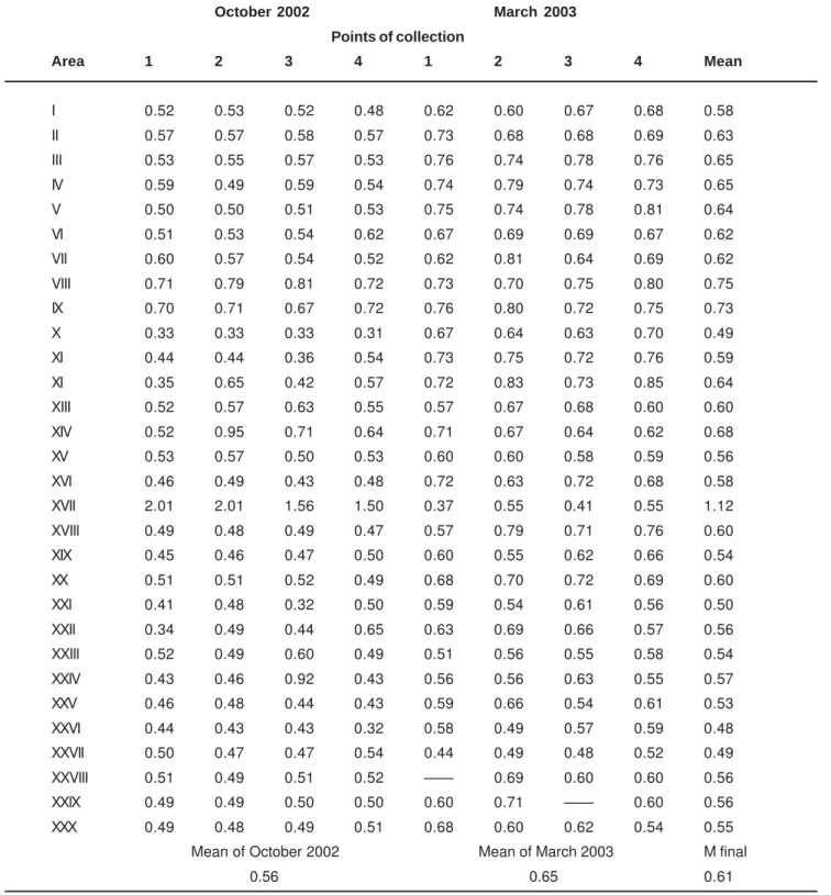 TABLE 1- Fluoride concentration in the water samples collected in   October 2002 and March 2003, at 4 points of 30 areas supplied by ETA (Sector I) in Bauru, SP, Brazil