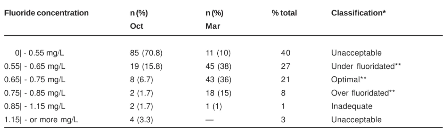 TABLE 2- Classification of water samples according to fluoride concentration, collected in October 2002 and March 2003 n (%) in Bauru, SP, Brazil
