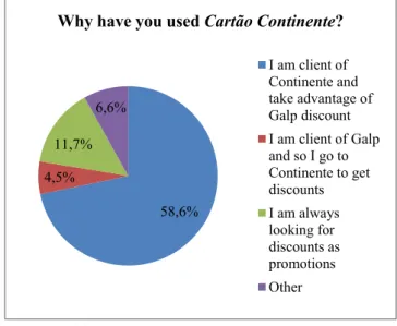 Graphic 1 – Why have you used Cartão Continente?
