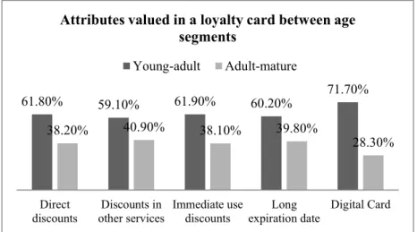 Graphic 6 – Crosstabs: which characteristics of a card would make you get loyal per age group 