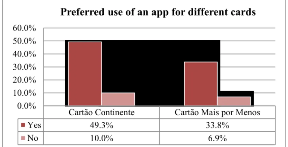 Graphic 7 – Crosstabs: interest on the possibility of having an app for the two different cards