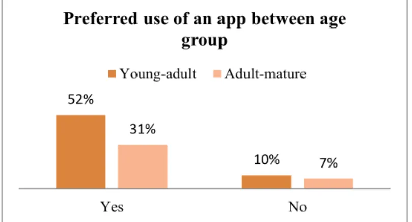 Graphic 8 – Crosstabs: interest on possibility of having an app per age group 52%