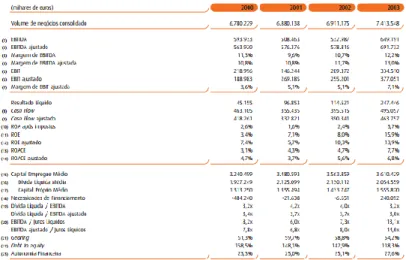 Figure 4 – Economic and financial indicators, 2000/2003 
