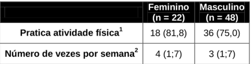 Tabela 1. Descrição da amostra. 