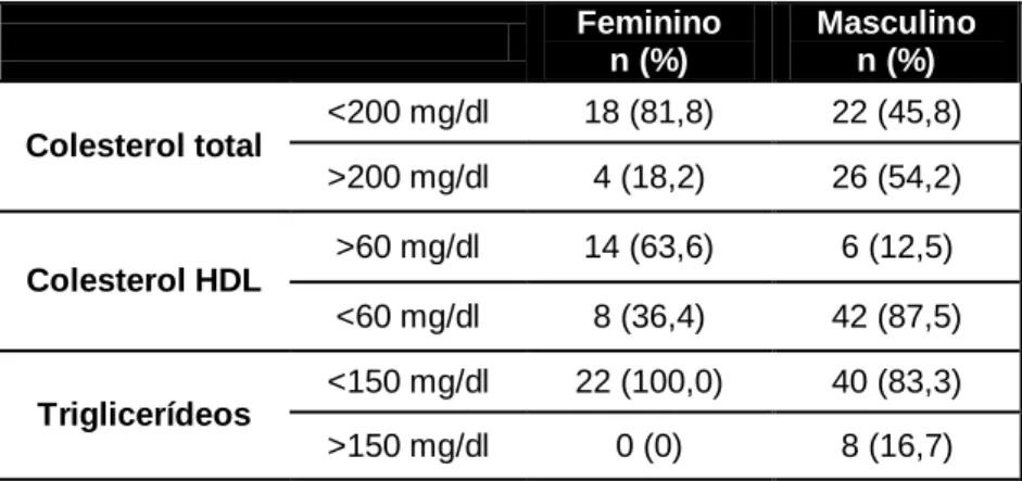 Tabela 2A – Classificação dos parâmetros laboratoriais da amostra, por sexos.  Feminino  n (%)  Masculino n (%)  Colesterol total  &lt;200 mg/dl  18 (81,8)  22 (45,8)  &gt;200 mg/dl  4 (18,2)  26 (54,2)  Colesterol HDL  &gt;60 mg/dl  14 (63,6)  6 (12,5)  &