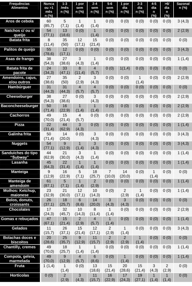 Tabela 3A – Frequências de consumo dos vários tipos de alimentos, para ambos os sexos