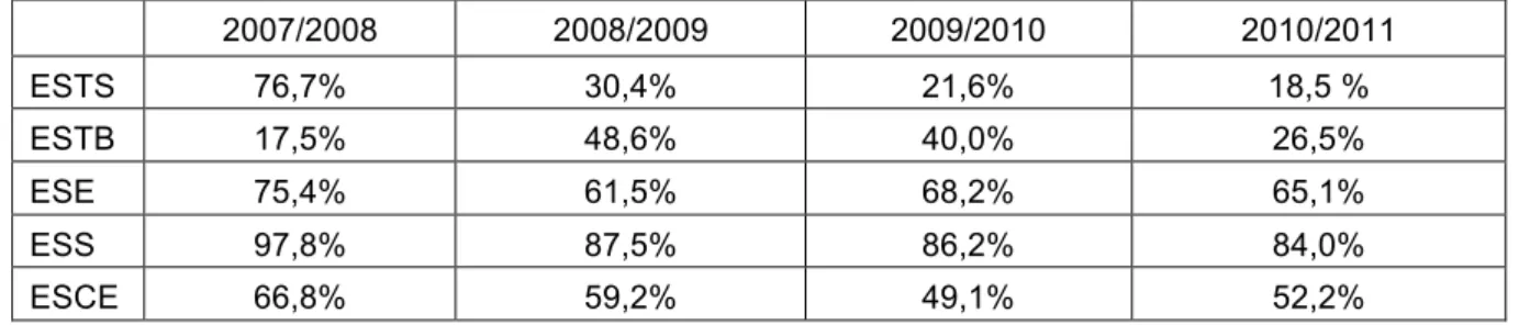 Table 1 – Survive Rates. 