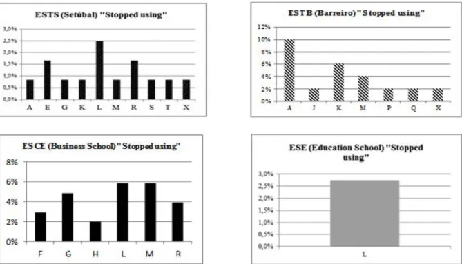 Fig. 1 - Change in activities compared to the situation prior to Bologna – “Stopped using”