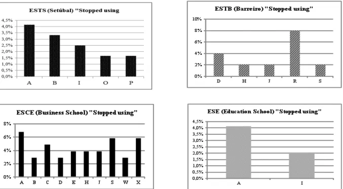 Fig. 3 - Changes in assessment elements – “Stopped using”. 