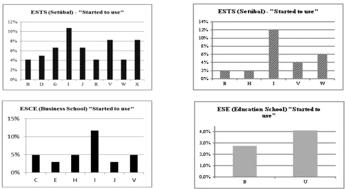 Fig. 4 - Changes in assessment elements – “Started to use”. 