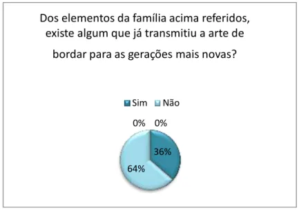 Figura 26 - Percentagem de familiares que transmitiram a  arte de bordar.