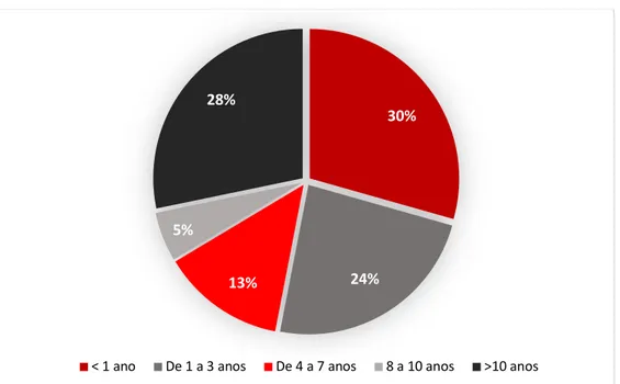 Figura 6 - Número de anos que a amostra se encontra na atual empresa (%). 