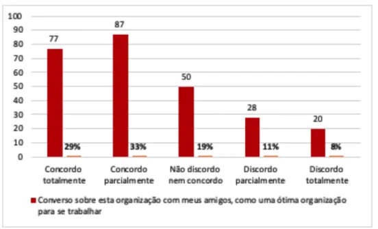 Figura 14 - Inquiridos que afirmam que conversam sobre a organização em que se encontram com os  seus amigos e defendem que é um bom local onde trabalhar