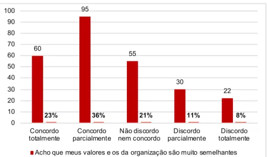 Figura 15 - Inquiridos que afirmam que possuem valores em comum com os valores da organização  em que se encontram