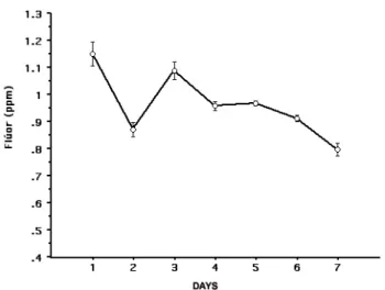FIGURE 1- Mean fluoride concentration (ppm) in the drinking water of Penedo in 7 different days.