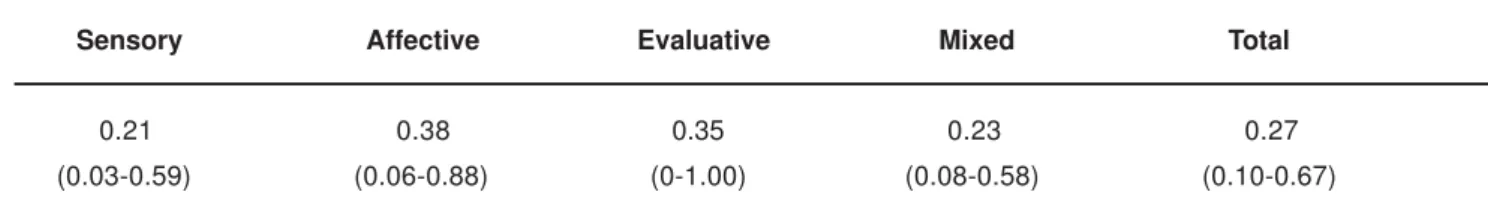 TABLE 1- Pondered median values from the pain index evaluation in scale (PRI) related to sensory, affective, evaluative, mixed words dimensions and the total score