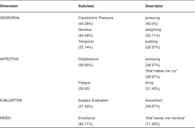 TABLE 2- Frequency of the most reported subclasses and descriptors in each one of the qualitative dimensions of TMD patient’s pain (n=14)
