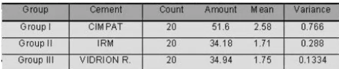 TABLE 1-  Demonstration of the amount, mean in mm and variance