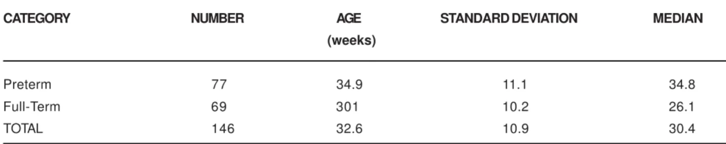 TABLE  1- Comparison between the gestational category and the chronological age of eruption of the first deciduous tooth