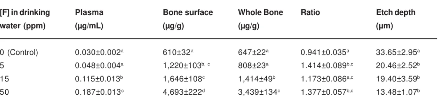 Table 1 shows mean F concentrations (±SE) found in the plasma (µg/mL), bone surface (µg/g) and whole bone (µg/