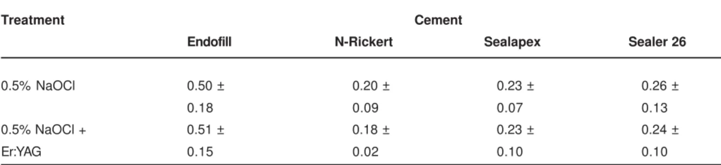 TABLE 2- Tukey test: between cements