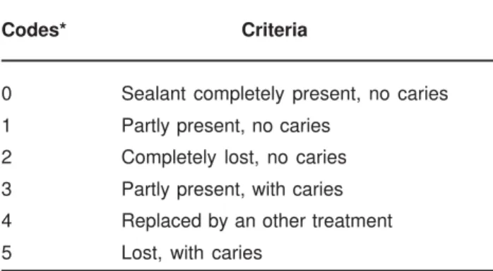 TABLE 2- Codes used in the evaluation of sealants