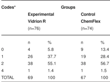 Table 3 details the status of the sealants after 1 year for both experimental and control groups