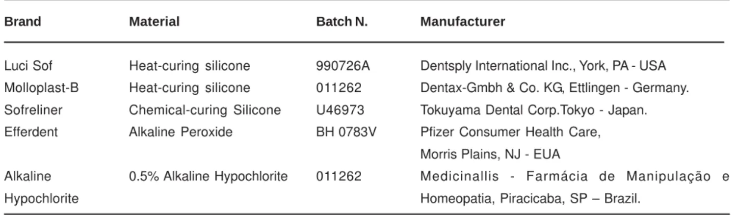 TABLE 1- Resilient denture liners and denture cleansers