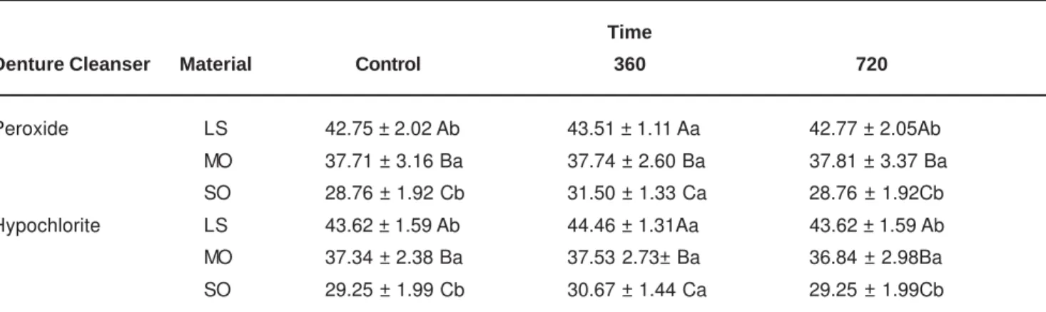 Table 2 lists the hardness mean values of the resilient liners subjected to the cleansing treatments