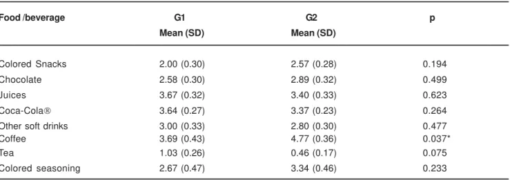 TABLE 3- Mann Whitney U test for the consumption frequency of possible staining agents reported by the adolescents