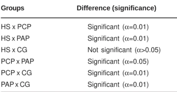 TABLE 2- Difference between studied groups about the presence of Aa