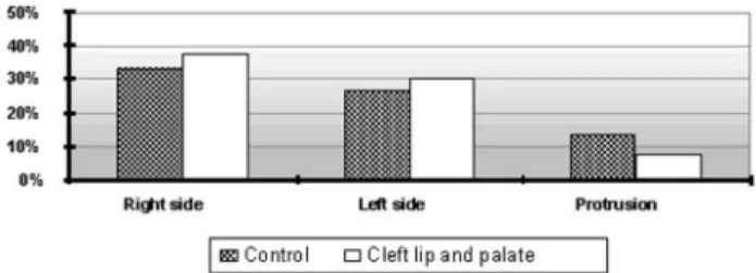 FIGURE  2-  Prevalence  of  occlusal  interference  for  right  laterality, left laterality and protrusion movements, for the  control and study groups