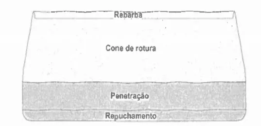 Figura 17 - Morfologia de uma superfície de corte obtida através de corte por arrombamento, usando folga  ideal
