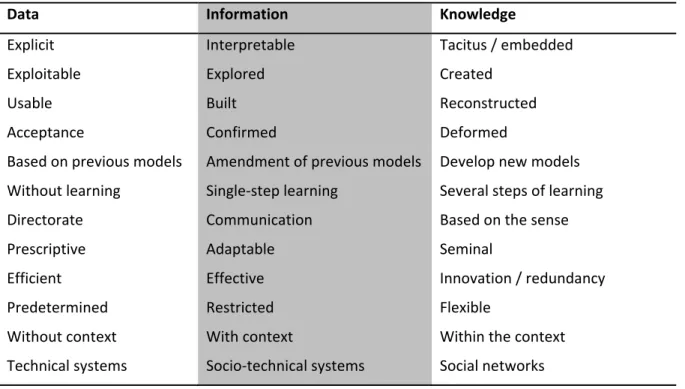 Table 1- Basic characteristics of data, information and knowledge 