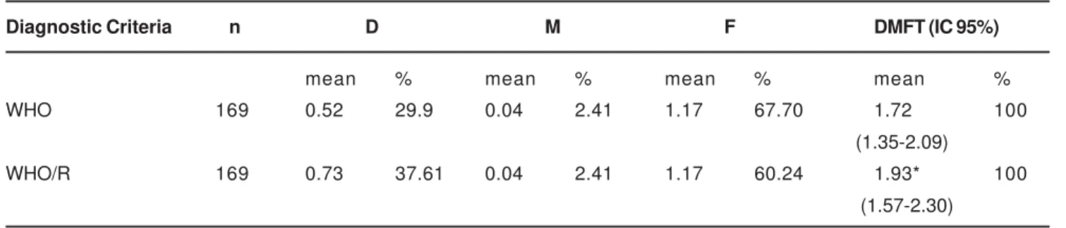 TABLE 2- Distribution, in absolute and percentage numbers, of the prevalence of caries measured by DMFT in 12-year-old students, according to the diagnostic criteria used: WHO and WHO associated to the radiograph (WHO/