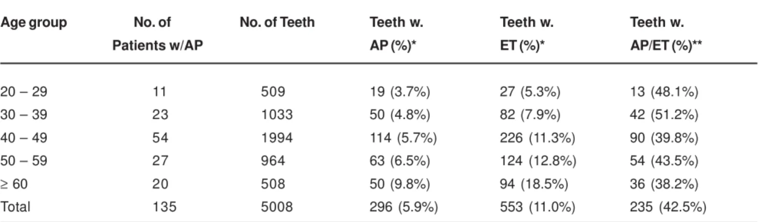 TABLE 4- Distribution of AP by tooth type