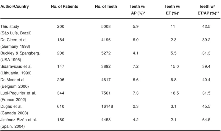 TABLE 5- Total number of patients, total number of teeth examined, frequency of AP, ET and frequency of teeth with ET associated with AP in different studies
