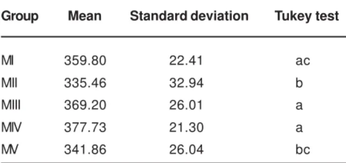 Table 2 contain the mean values (µm) of the wear observed in bovine enamel, in the different phases of the experiment.
